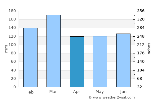 Monroeville average rain in April