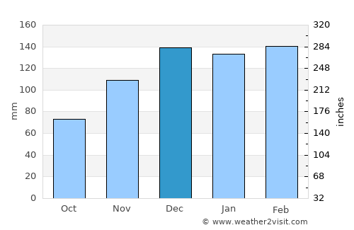 Monroeville average rain in December