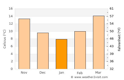 Monroeville average temperature in January
