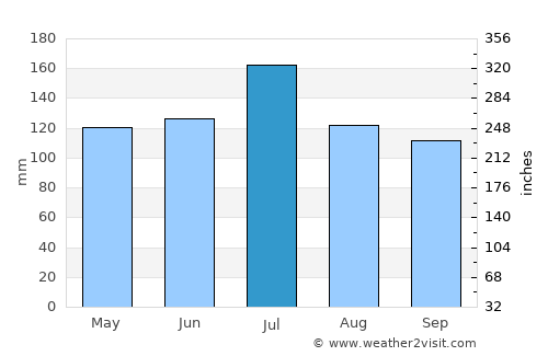 Monroeville average rain in July