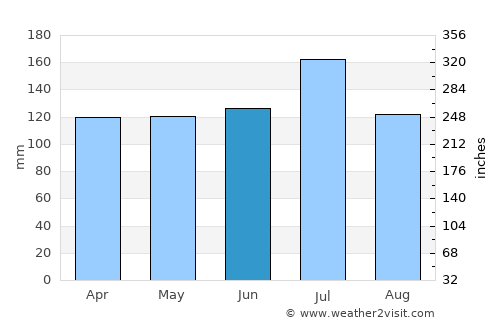 Monroeville average rain in June