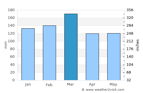 Monroeville average rain in March