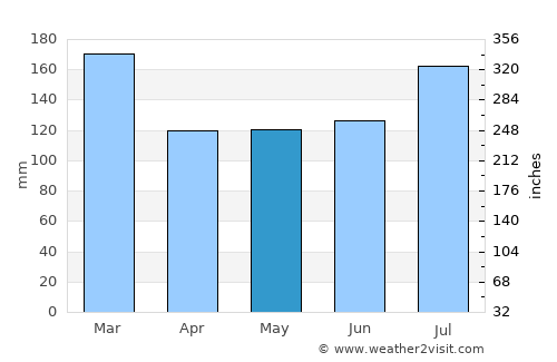 Monroeville average rain in May
