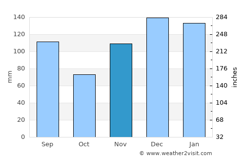 Monroeville average rain in November