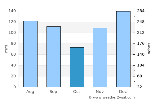 Monroeville average rain in October