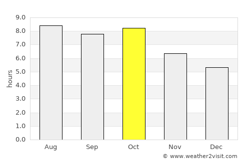 Monroeville average rain in October