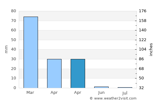 Monrovia average rain in April