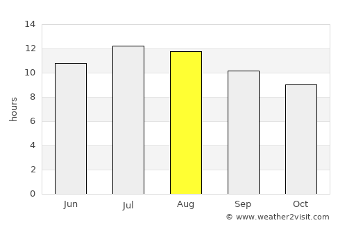 Monrovia average rain in August