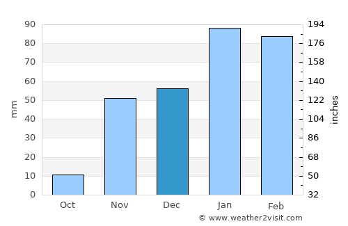 Monrovia average rain in December