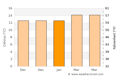 Monrovia average temperature in January