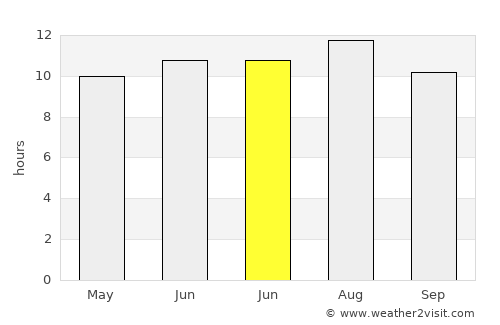 Monrovia average rain in June