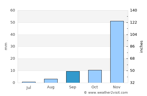 Monrovia average rain in September