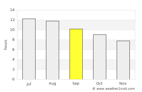 Monrovia average rain in September