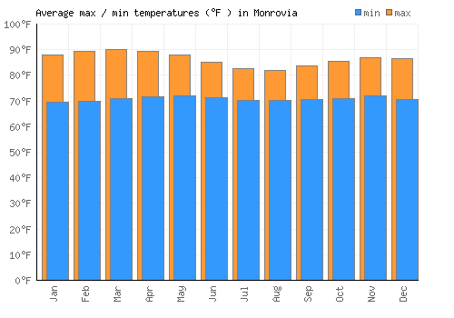 Monrovia average minimum / maximum temperatures (Fahrenheit)