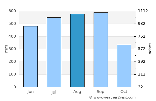 Monrovia average rain in August
