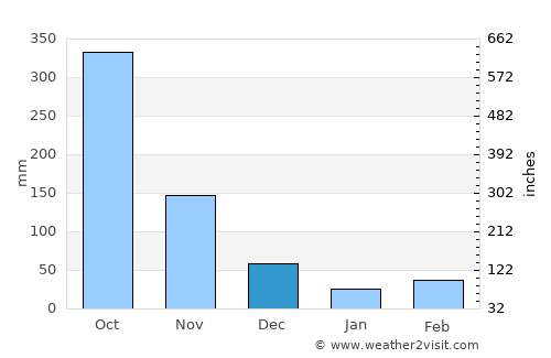 Monrovia average rain in December