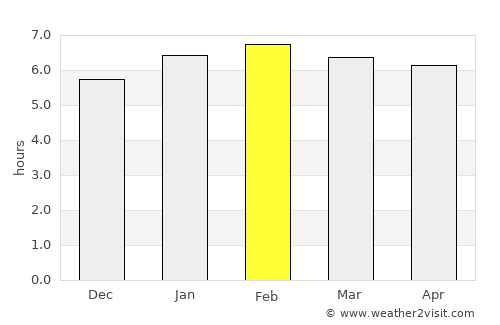 Monrovia average rain in February