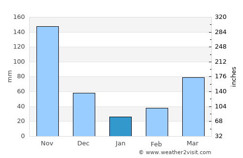 Monrovia average rain in January