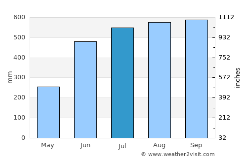Monrovia average rain in July