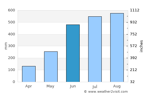 Monrovia average rain in June