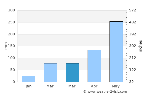 Monrovia average rain in March