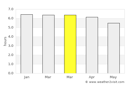Monrovia average rain in March