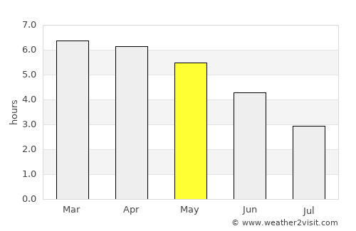 Monrovia average rain in May