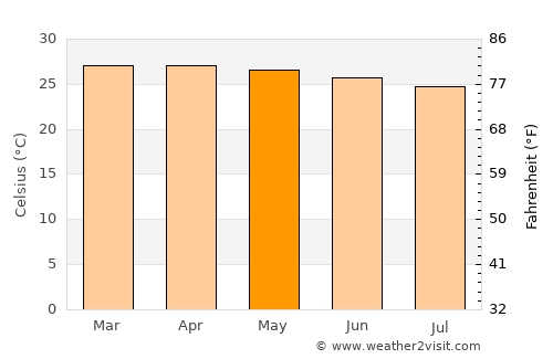 Monrovia average temperature in May