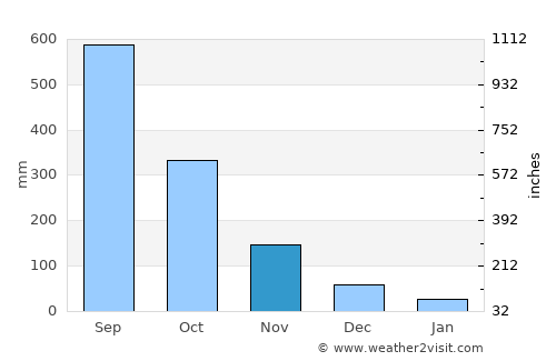 Monrovia average rain in November