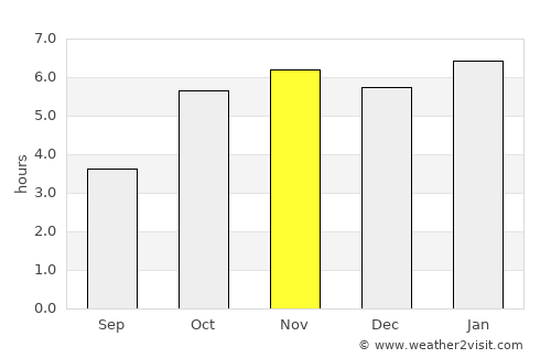 Monrovia average rain in November