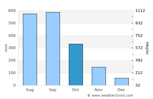 Monrovia average rain in October