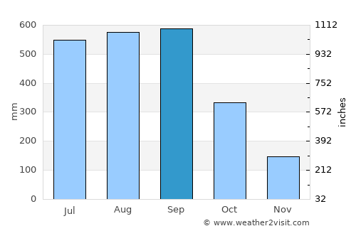 Monrovia average rain in September