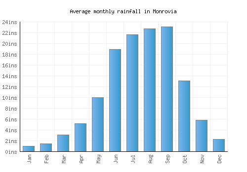 Monrovia monthly rainfall chart (inches)