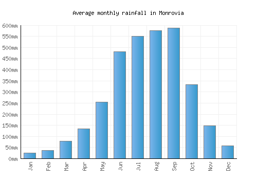 Monrovia monthly rainfall chart (mm)