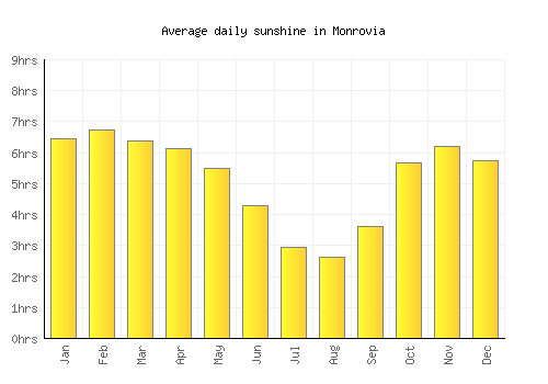 Monrovia average daily sunshine chart