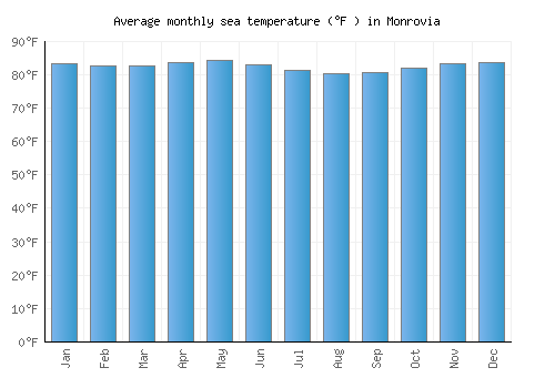 Monrovia average sea temperature chart (Fahrenheit)