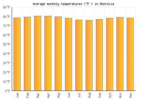 Monrovia average temperature chart (Fahrenheit)