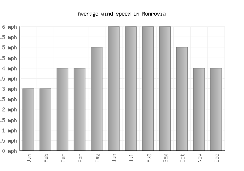 Monrovia average winspeed by month (mph)