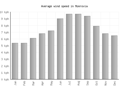 Monrovia average winspeed by month (km/h)