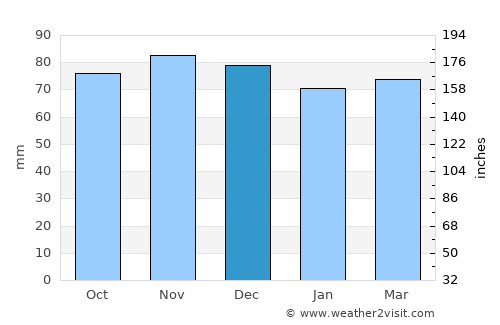 Mons average rain in December