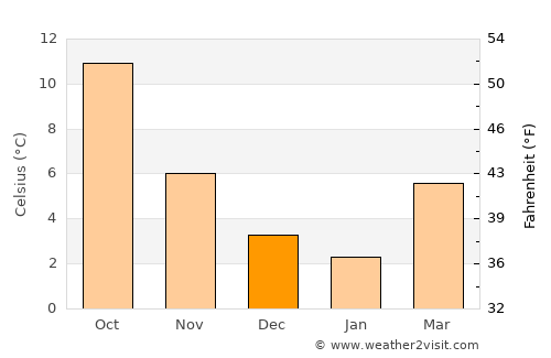 Mons average temperature in December