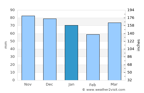 Mons average rain in January