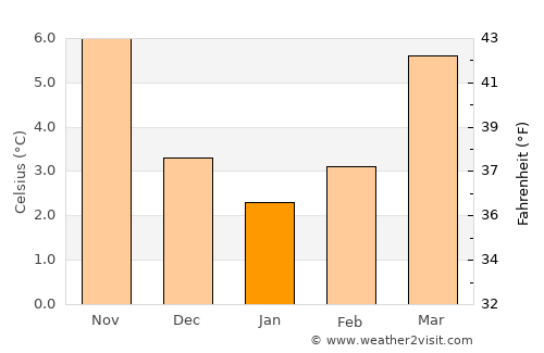 Mons average temperature in January