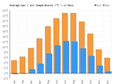 Mons average minimum / maximum temperatures (Celsius)