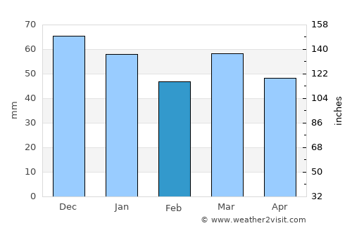 Mons-en-Barœul average rain in February