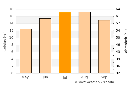Mons-en-Barœul average temperature in July