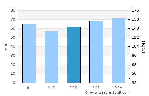 Mons-en-Barœul average rain in September