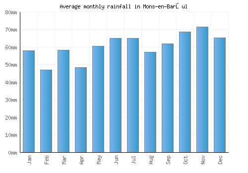 Mons-en-Barœul monthly rainfall chart (mm)