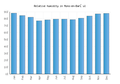 Mons-en-Barœul relative humidity averages