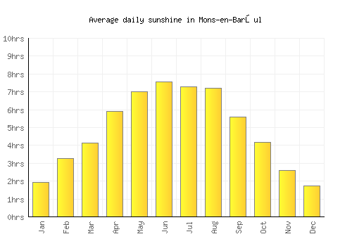 Mons-en-Barœul average daily sunshine chart